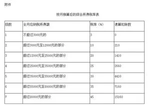 2023个人所得税新政策