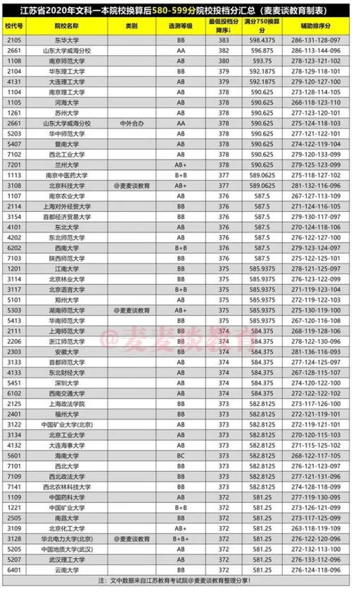 江苏560分能上一本吗 江苏560分能上一本吗大学