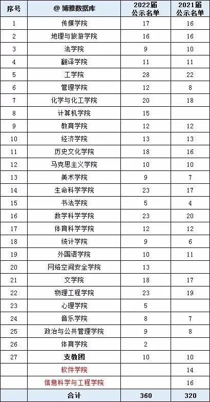 曲阜师范大学可以保研吗 曲阜师范大学可以保研吗现在