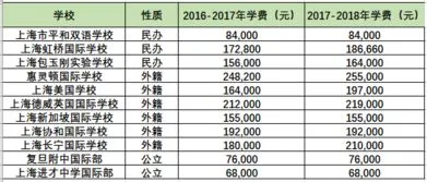 为明国际学校的学费,上海有哪些学费10万左右的A-Level课程国际学校？