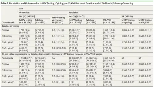 高危型18阳性能活几年,hpv18阳性tct正常，这个检查却出了问题。