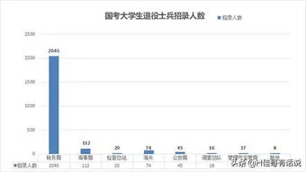 2023退役士兵定向招聘公务员,国家公务员招录！服役5年以上的退役士兵，机会来了