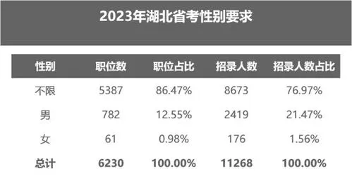 2023年省考报名人数,海南2023年公务员考试报名人数统计