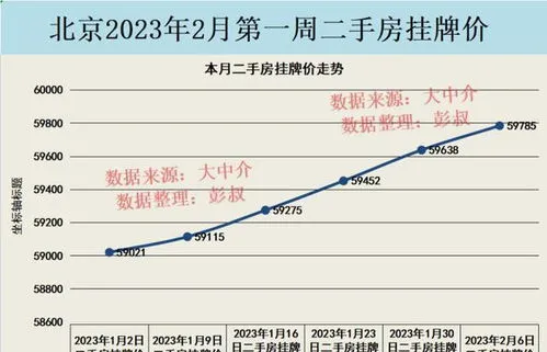 北京房价2023年二手房走势,对2023年北京房价的个人预测：老破小的山顶