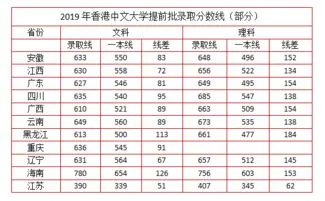 香港中文大学排名,香港8大院校的新排名，2021-2022年港澳与相对应内地高校排名情况