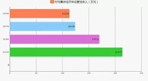 村集体经营性收入发展目标,村集体经营收入冲刺“20万+”