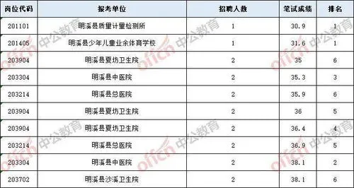 笔试第一基本就是稳了,公务员笔试成绩拉开多大差距稳？