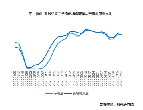 深圳业主涨价,春节带看量提升86%，有业主节后涨价！深圳楼市有望复苏？