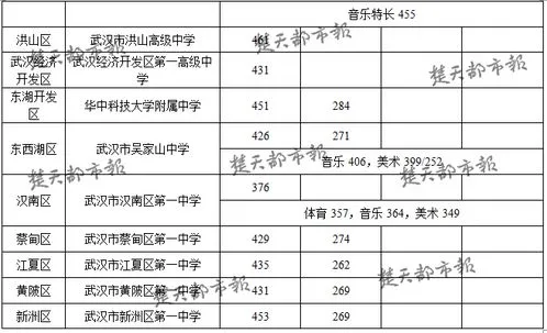 2023武汉高中录取分数线几号出 2023武汉高中录取分数线几号出来