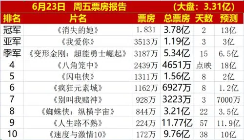 《八角笼中》累计点映票房破2亿 八角笼中电影