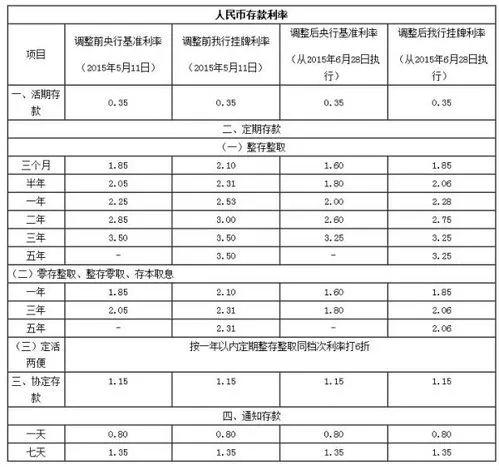 邮政储蓄10万一年利息多少,邮政10万存3年死期利息多少？