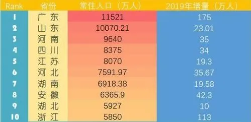 人口最多的省份排名,这10个省份的人口出生率比日本都低，是什么原因让人不敢生？