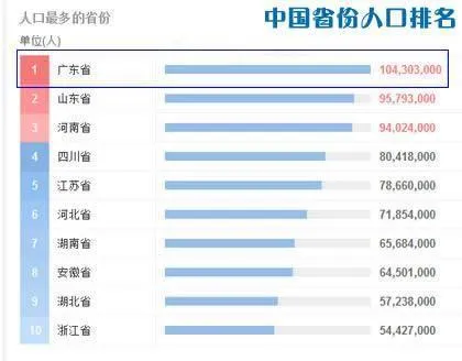 中国人口大省前十名,20省份公布最新人口数据，中国人口格局出现这些变化