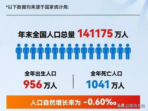 2022年死亡人口有多少,2022年人口较上年末减少85万进入人口负增长常态