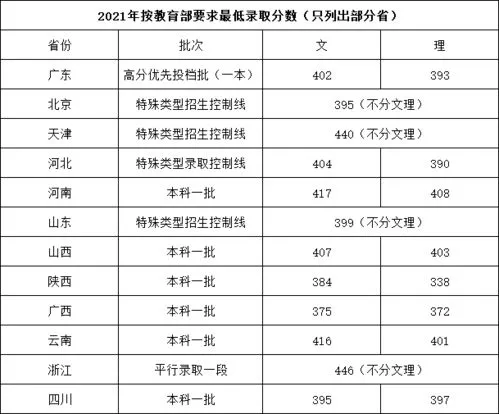 艺考多少分能上一本