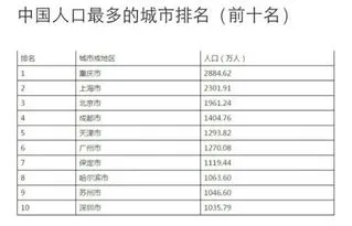 中国人口排名城市,中国人口十强城市，定了