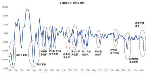 2023年世界大萧条会持续多久,美国全面预警，2023年，会不会开启大萧条？