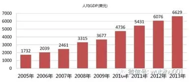 中国人均gdp