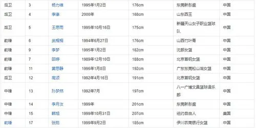 中国女篮身高一览表 中国女篮身高一览表2022