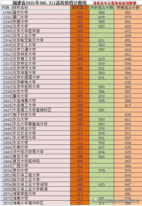 985211大学录取分数线 985211大学录取分数线2023