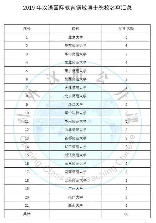 教育博士各院校报名时间汇总 教育博士2022