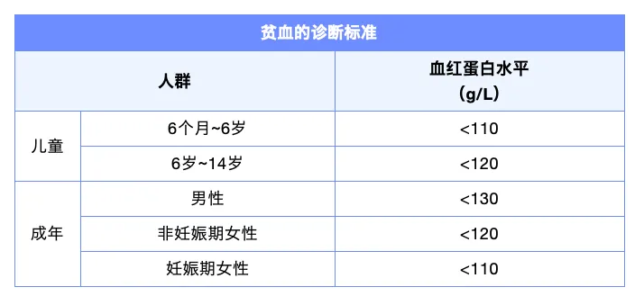 贫血分级标准及程度 2023贫血最新诊断标准分级