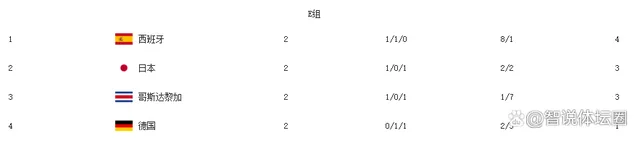 日本1比3西班牙预测 世界杯日本vs西班牙比分预测