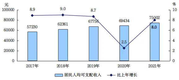 2021年北京市年平均工资 2021年北京市人均工资性收入45675元