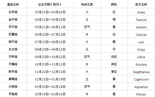 星座表十二星座查询农历 星座表十二星座查询性格 星座表十二星座查询月份