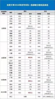 清华北大录取分数线2023 清华北大录取分数线2023江苏