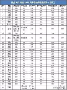 985最低分数线 985最低分数线是多少