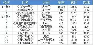 最新票房 最新票房排行榜实时