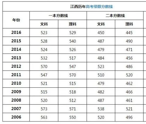 江西高考分数线 江西高考分数线2023年公布