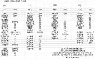 仙剑奇侠传3法术升级表 仙剑奇侠传3法术等级