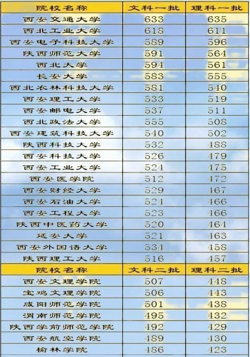 陕西有哪些大学 陕西高校排名一览表