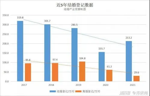 今年一季度结婚数据 一季度结婚人数2021