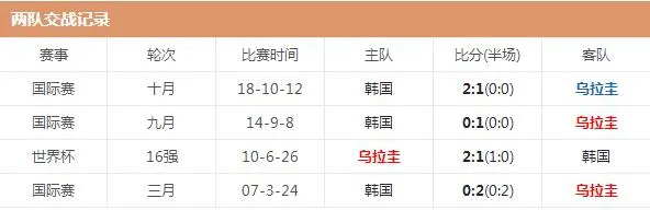 世界杯乌拉圭vs韩国哪队强 两队实力对比分析交锋历史战绩