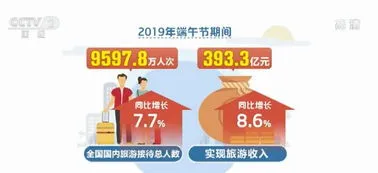 江苏端午假期旅游收入破190亿 五一江苏旅游收入