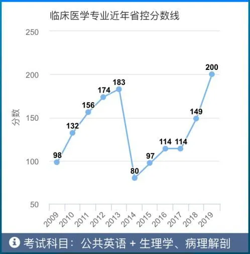 河南省控线2023 河南省控线2023专升本