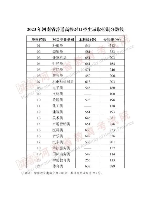 河南2023高考分数线公布 河南2023高考分数线公布时间表