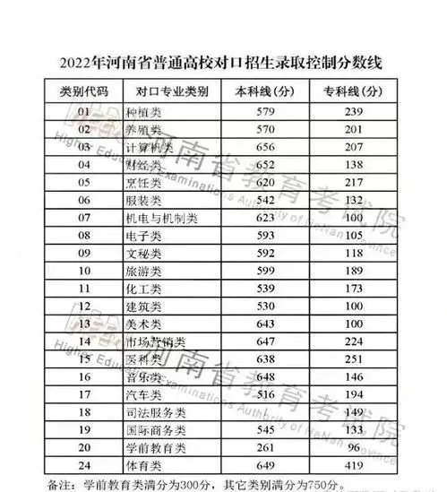 2023对口升学分数线 2023对口升学分数线河南