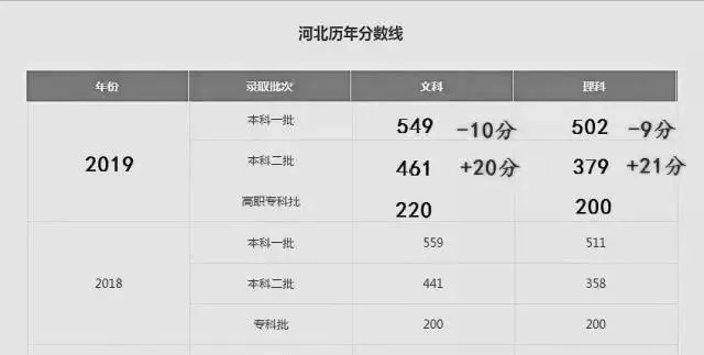 2023河北高考分数线会下降吗 2023年河北高考降分政策