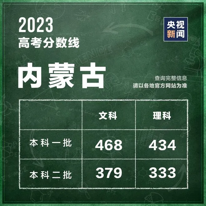 2023年高考理科分数线 2023全国高考分数线汇总