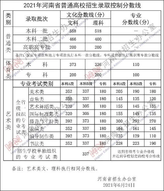2023辽宁高考分数线高不高 2023江苏高考分数线是多少