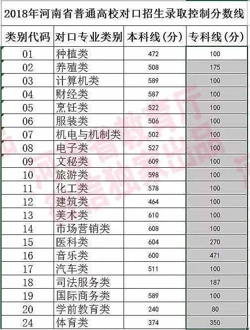 河南省普通高校录取分数线 河南省普通高校录取分数线2022