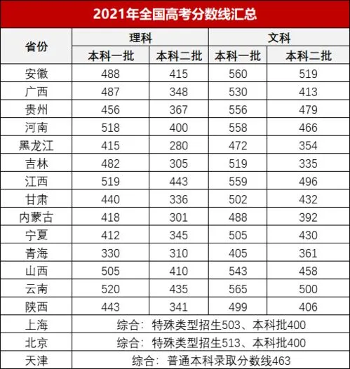 广东2023年高考分数线预估 广东2023年高考分数线预估多少