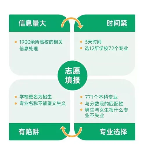 2023高考怎么填报志愿呢 2023高考怎么填报志愿呢山东