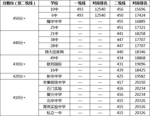 中考400~450分能上哪所高中 中考400~450分能上哪所高中深圳