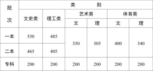 2023年高考录取分数线 2023年高考录取分数线什么时候公布