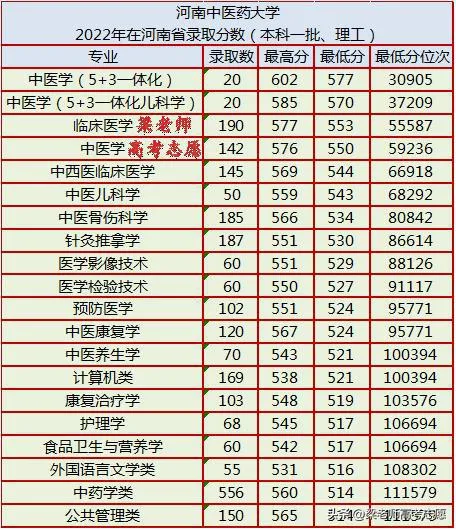 2023年河南省大学录取分数线 2023年河南省大学录取分数线是多少